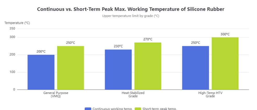 maximum working temperature of silicone rubber continuous vs peak